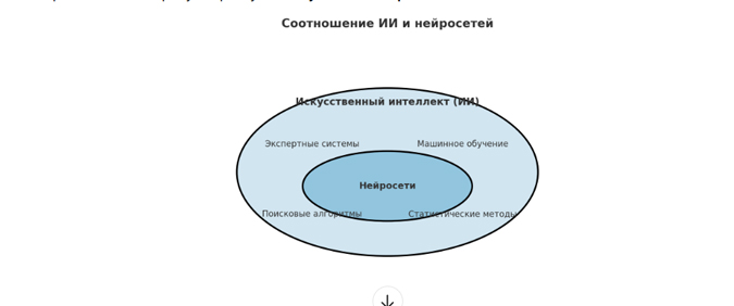 Чем ИИ отличается от нейросети